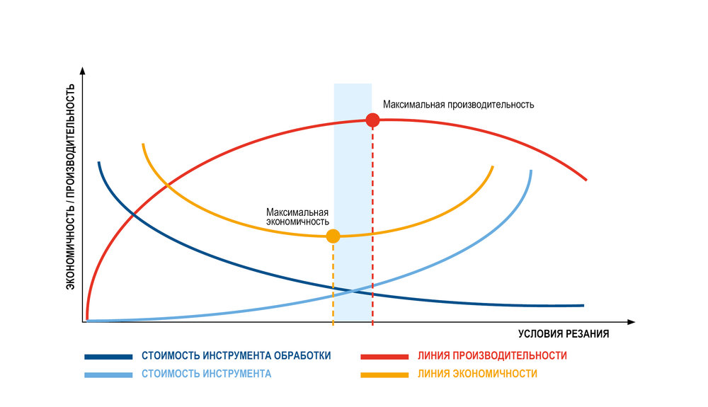 Максимальная схема производительности. Производительность и экономичность. Качество и производительность. Производительность линии. Эффективность линии.